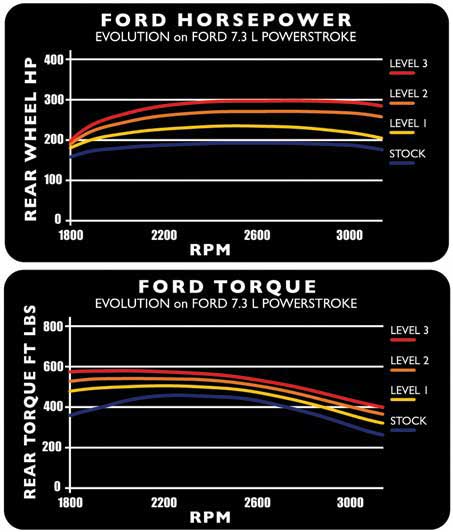 Edge Evolution Horsepower and Torque - Ford F150